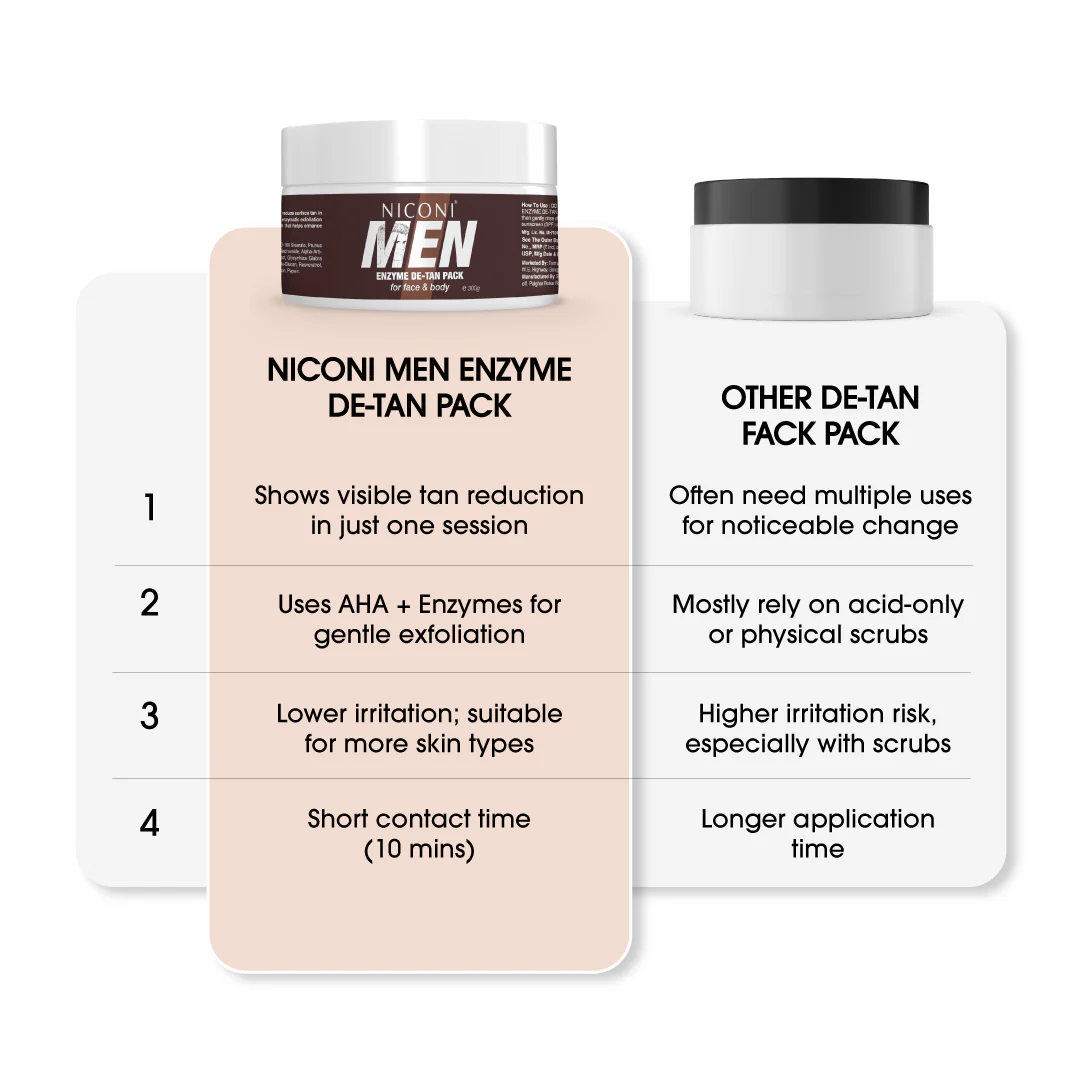 Niconi Men Enzyme De-Tan Pack For Face & Body (300g) - Image 8