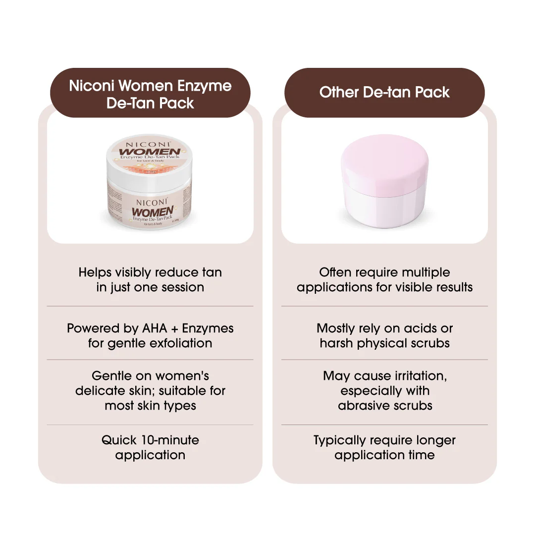 Niconi Women Enzyme De-Tan Pack For Face & Body-(300g) - Image 8